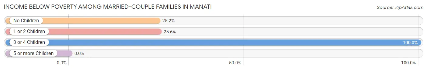 Income Below Poverty Among Married-Couple Families in Manati