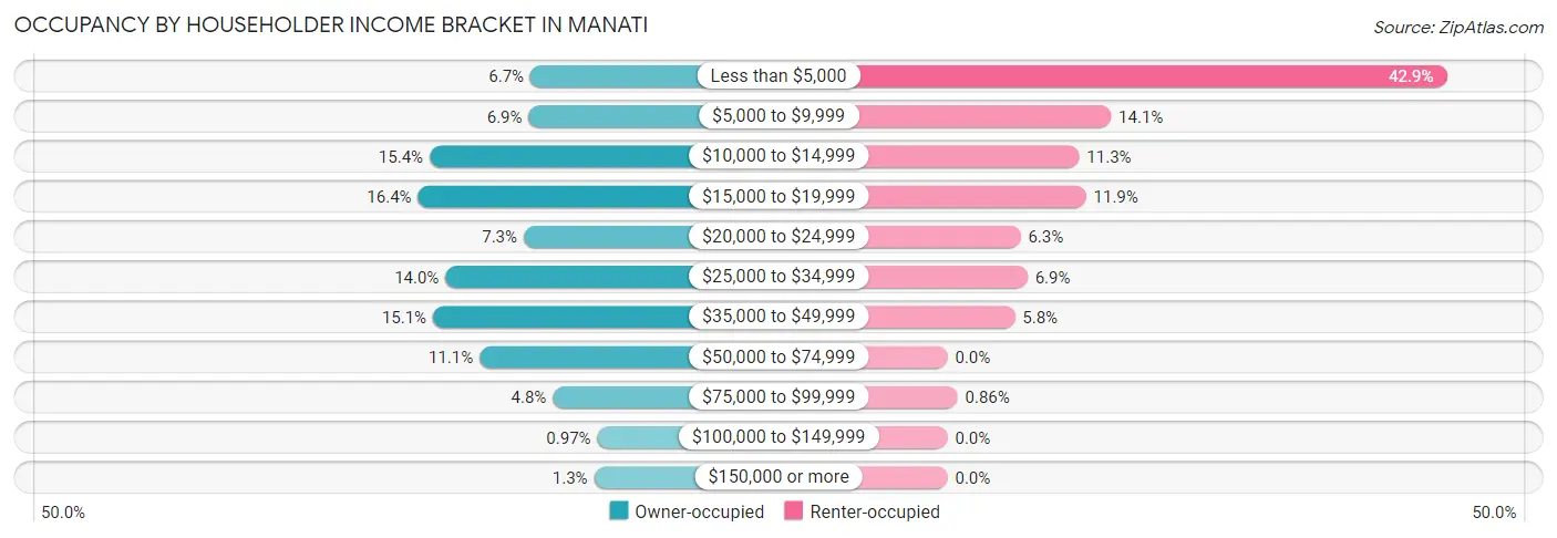 Occupancy by Householder Income Bracket in Manati