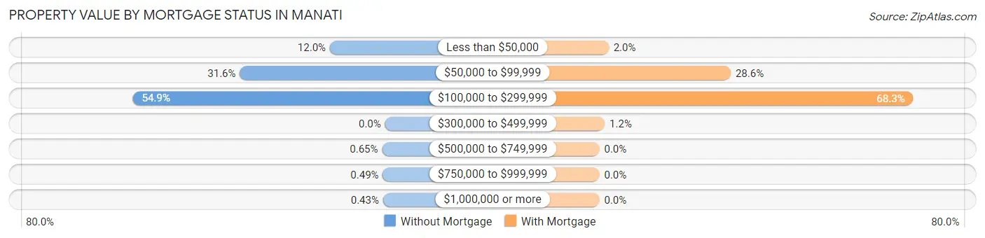 Property Value by Mortgage Status in Manati