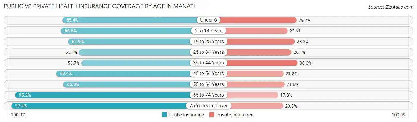 Public vs Private Health Insurance Coverage by Age in Manati