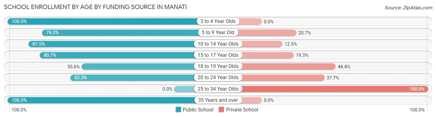 School Enrollment by Age by Funding Source in Manati