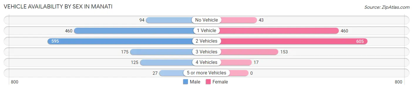 Vehicle Availability by Sex in Manati