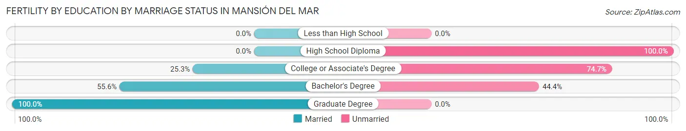 Female Fertility by Education by Marriage Status in Mansión del Mar