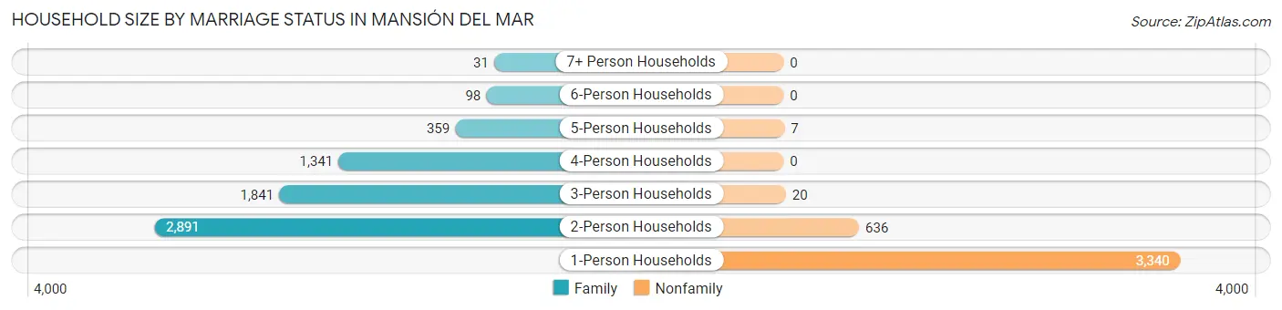 Household Size by Marriage Status in Mansión del Mar