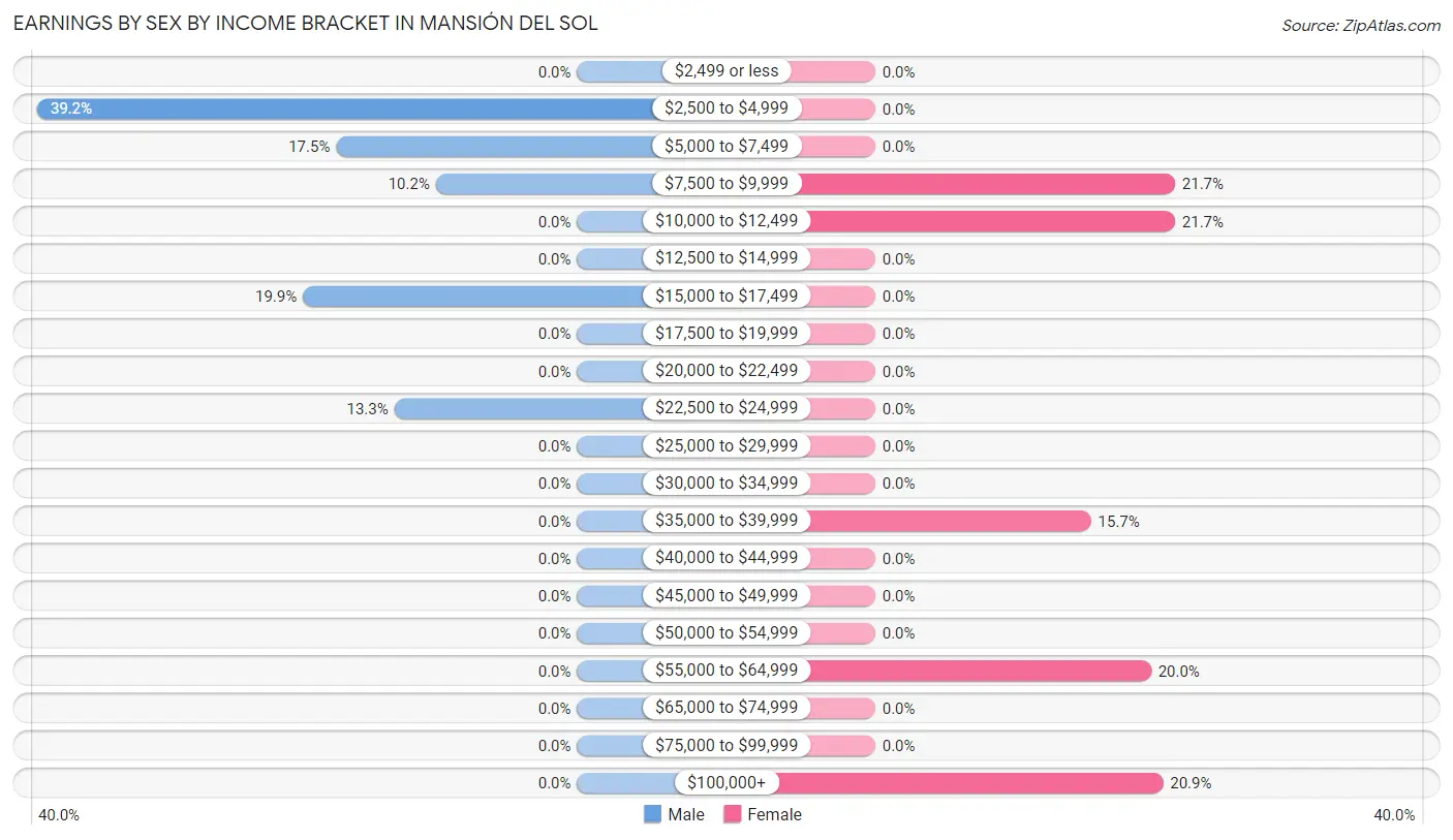 Earnings by Sex by Income Bracket in Mansión del Sol