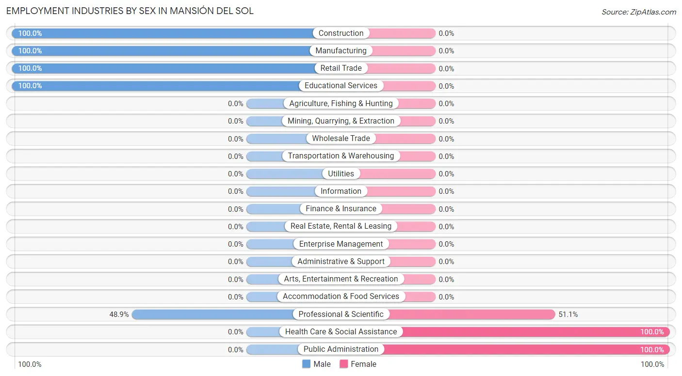 Employment Industries by Sex in Mansión del Sol