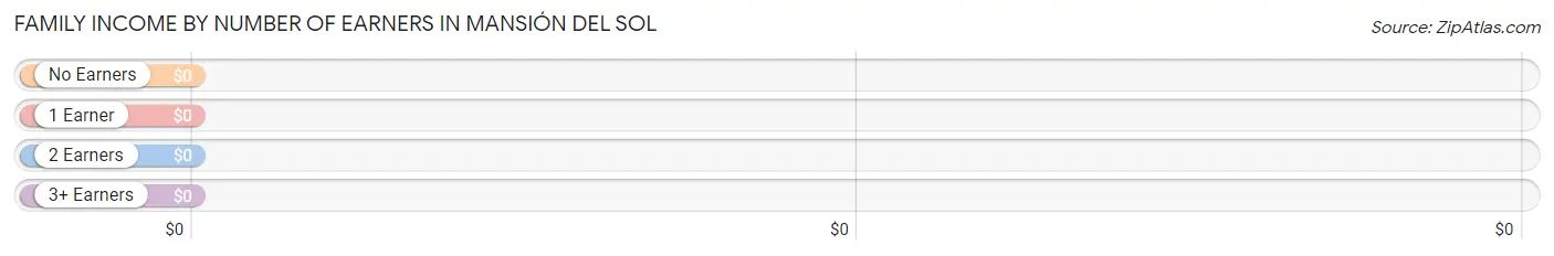 Family Income by Number of Earners in Mansión del Sol