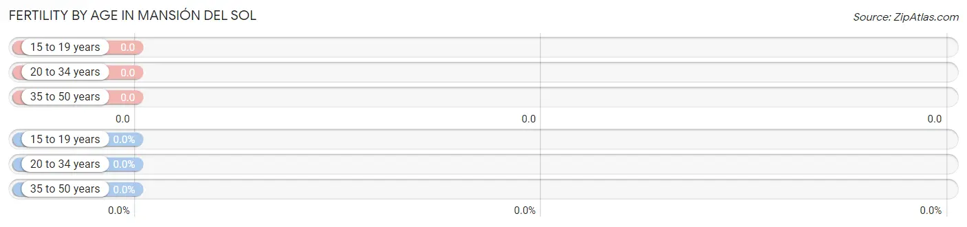 Female Fertility by Age in Mansión del Sol