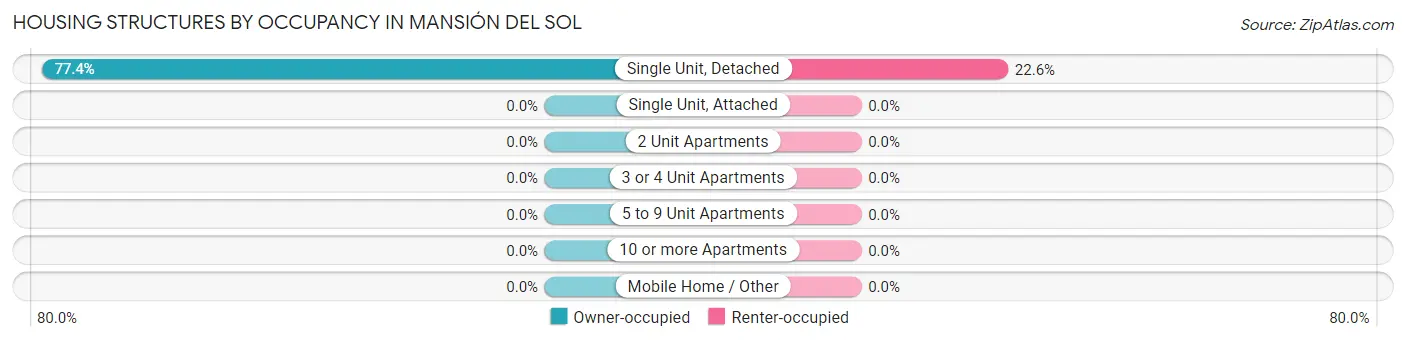 Housing Structures by Occupancy in Mansión del Sol