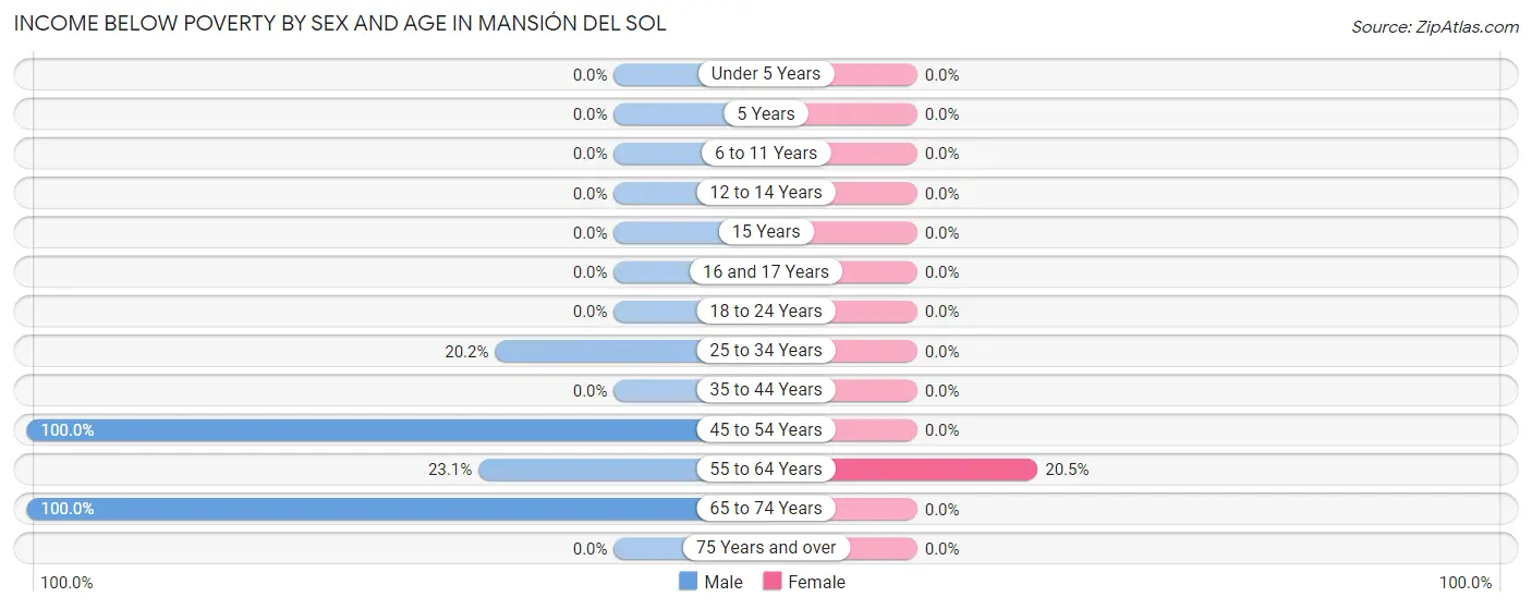 Income Below Poverty by Sex and Age in Mansión del Sol