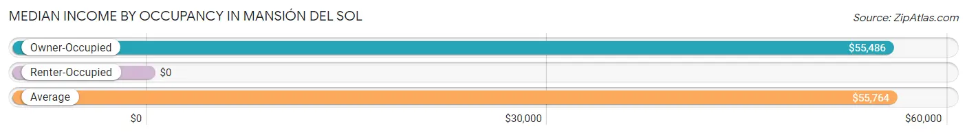 Median Income by Occupancy in Mansión del Sol