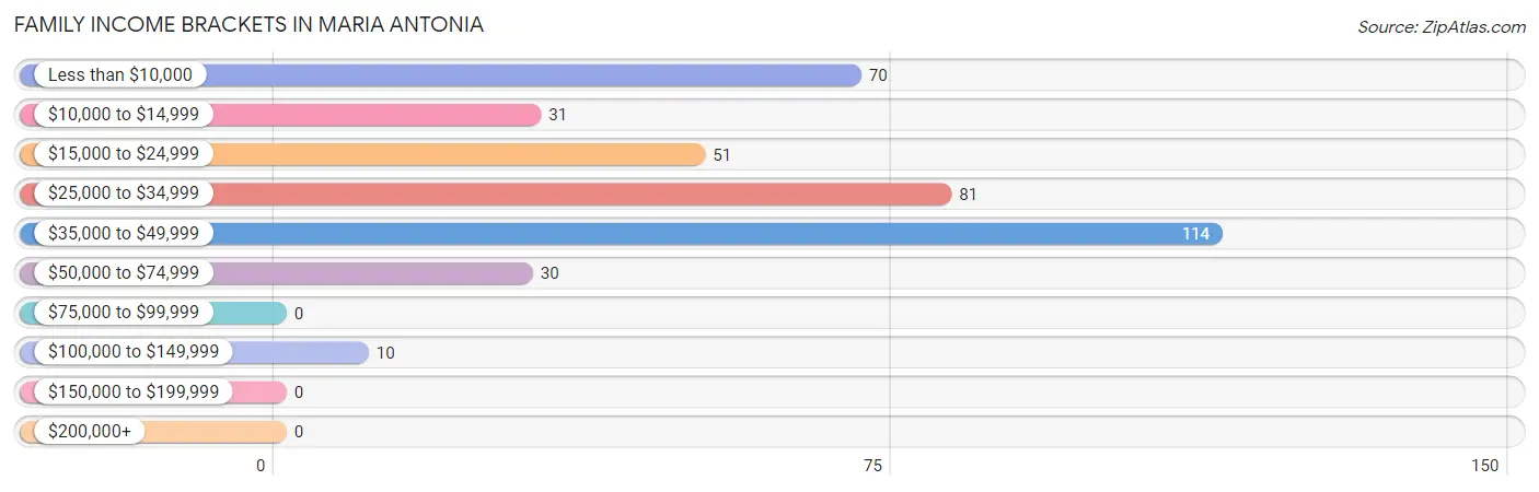 Family Income Brackets in Maria Antonia