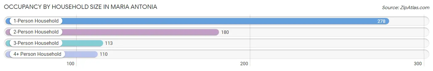 Occupancy by Household Size in Maria Antonia