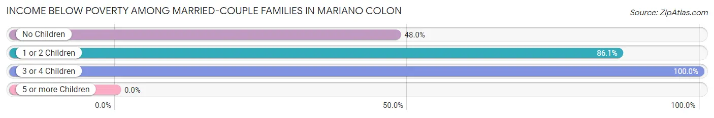 Income Below Poverty Among Married-Couple Families in Mariano Colon