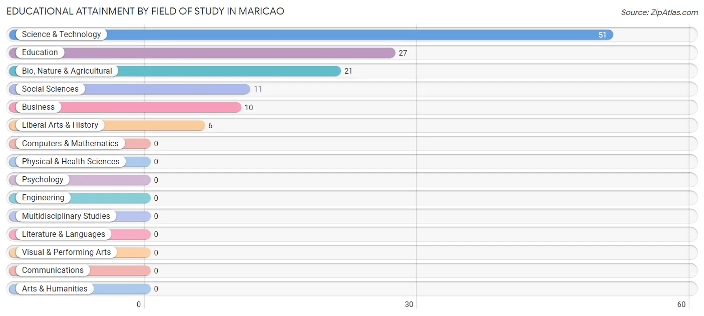 Educational Attainment by Field of Study in Maricao