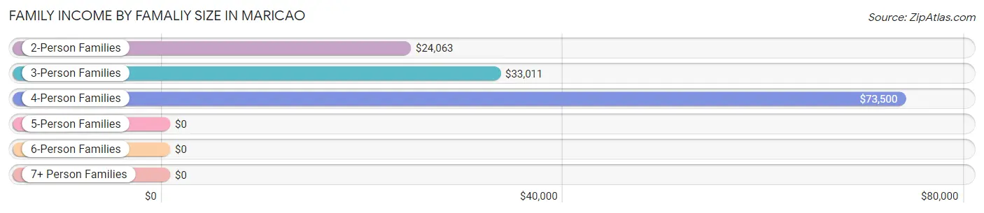 Family Income by Famaliy Size in Maricao