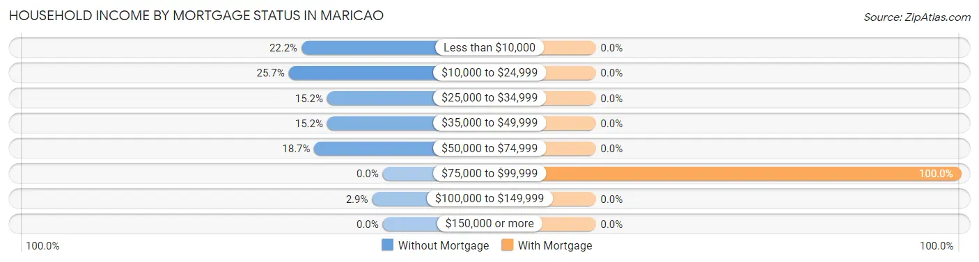 Household Income by Mortgage Status in Maricao