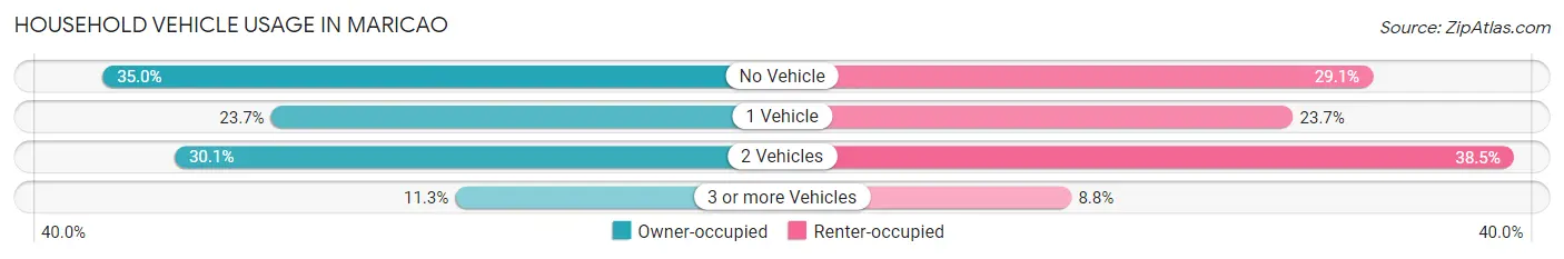 Household Vehicle Usage in Maricao