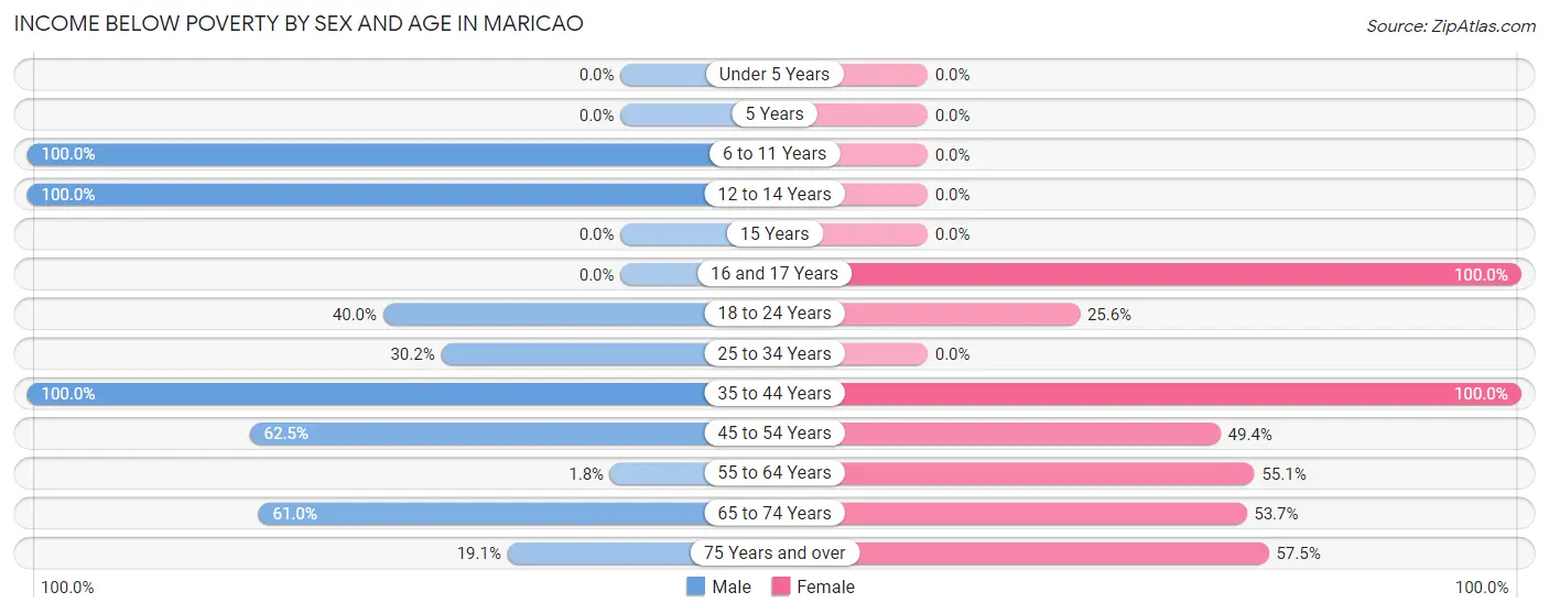 Income Below Poverty by Sex and Age in Maricao