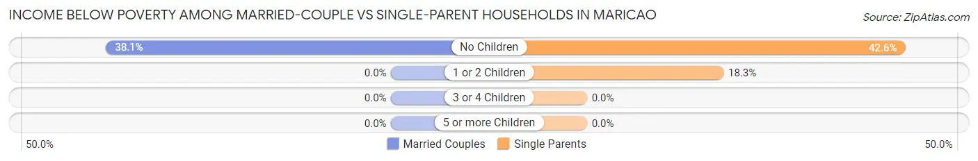 Income Below Poverty Among Married-Couple vs Single-Parent Households in Maricao