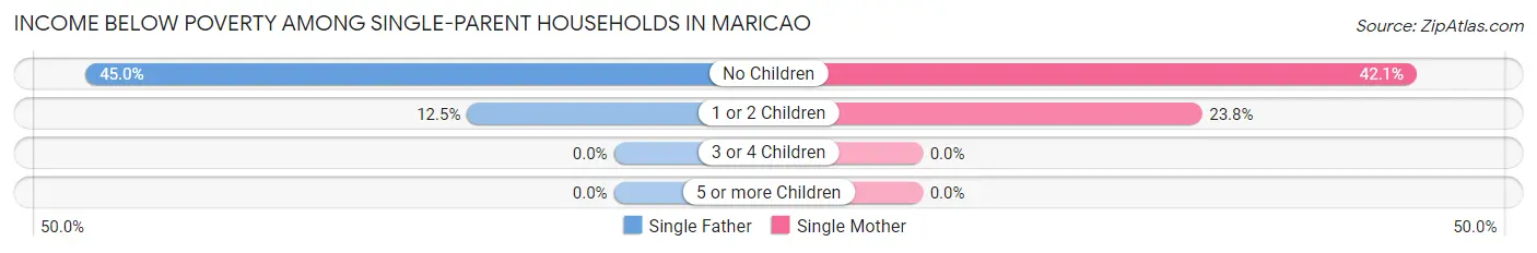 Income Below Poverty Among Single-Parent Households in Maricao