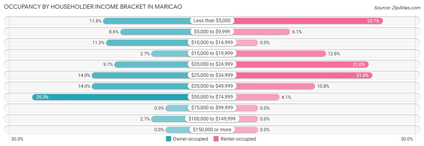 Occupancy by Householder Income Bracket in Maricao