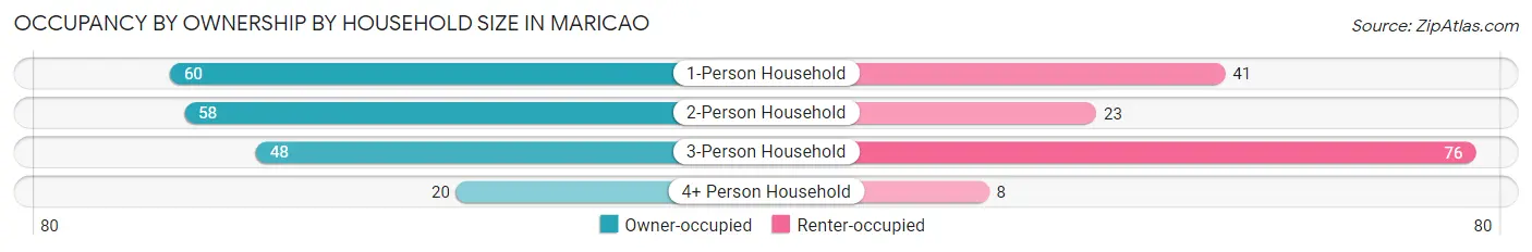 Occupancy by Ownership by Household Size in Maricao