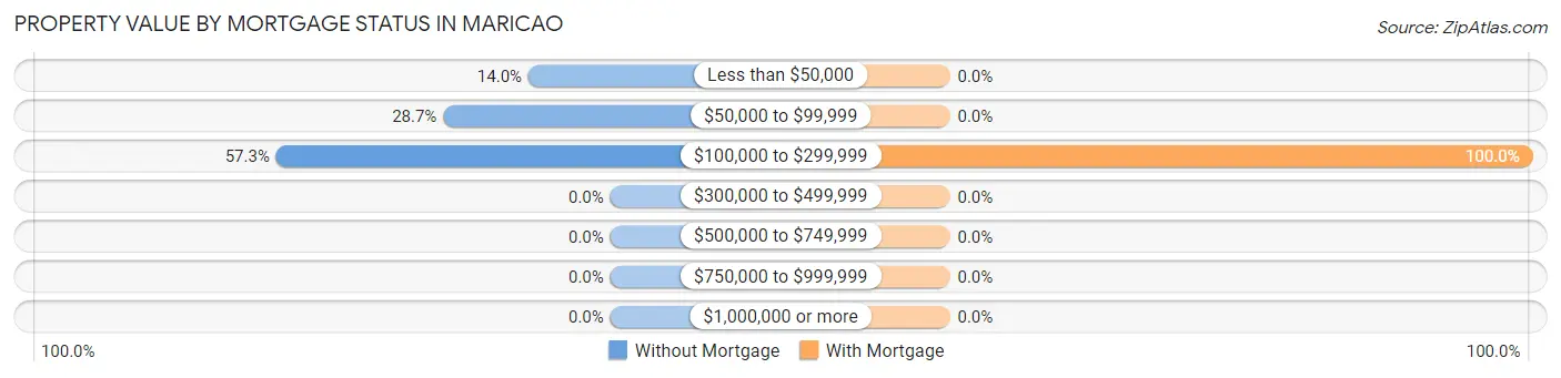 Property Value by Mortgage Status in Maricao