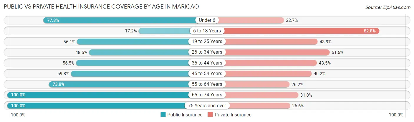 Public vs Private Health Insurance Coverage by Age in Maricao