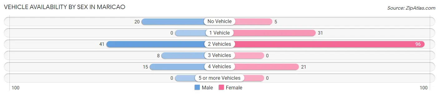 Vehicle Availability by Sex in Maricao