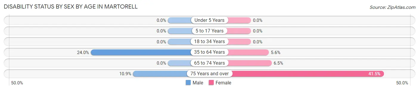 Disability Status by Sex by Age in Martorell