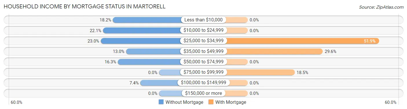 Household Income by Mortgage Status in Martorell