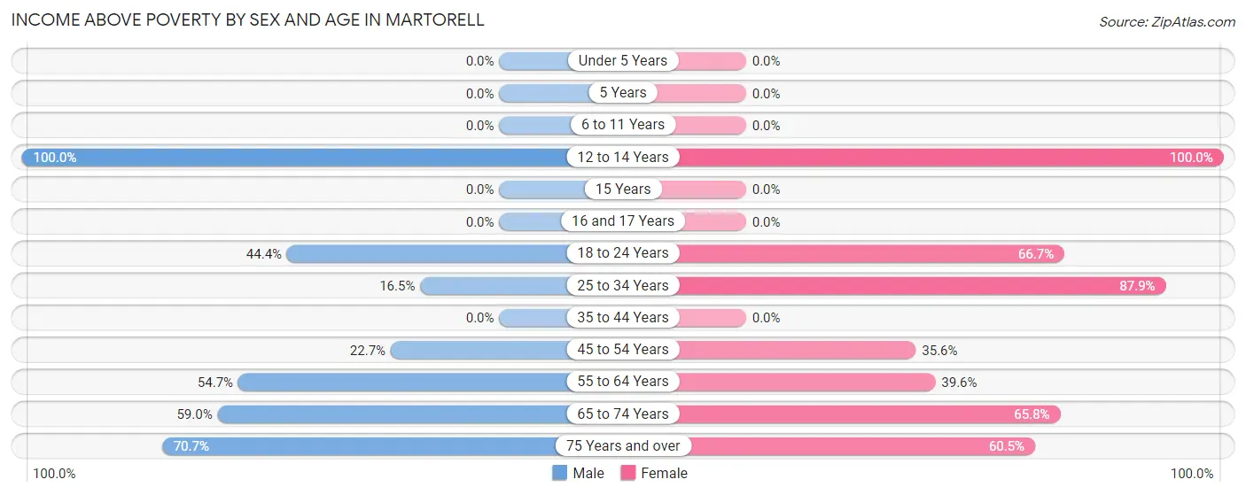 Income Above Poverty by Sex and Age in Martorell