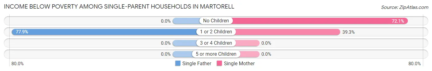 Income Below Poverty Among Single-Parent Households in Martorell