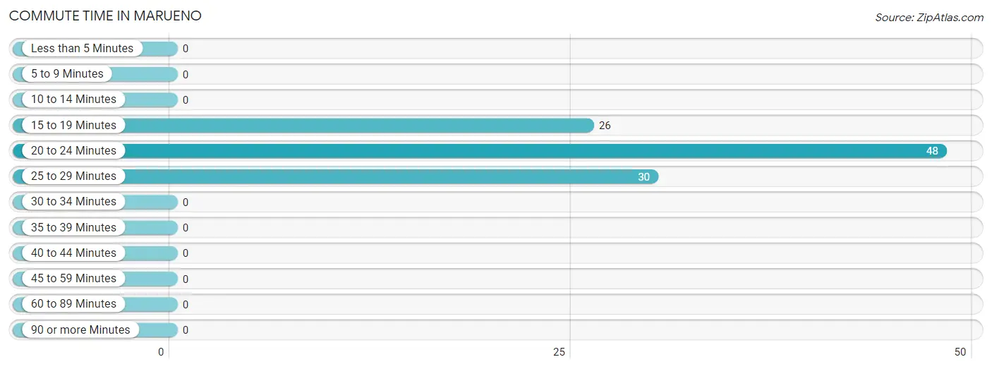 Commute Time in Marueno