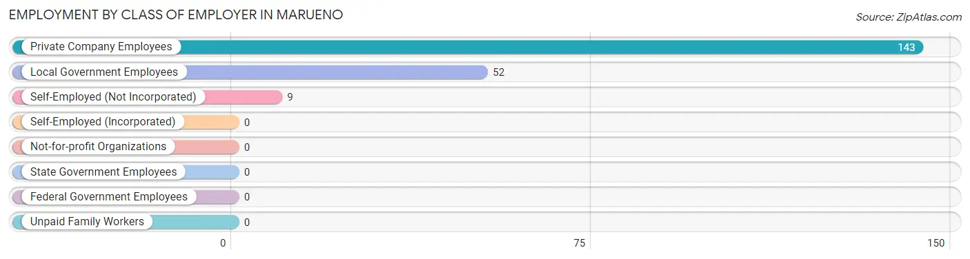 Employment by Class of Employer in Marueno