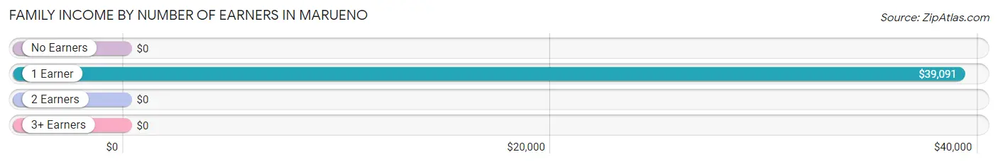 Family Income by Number of Earners in Marueno