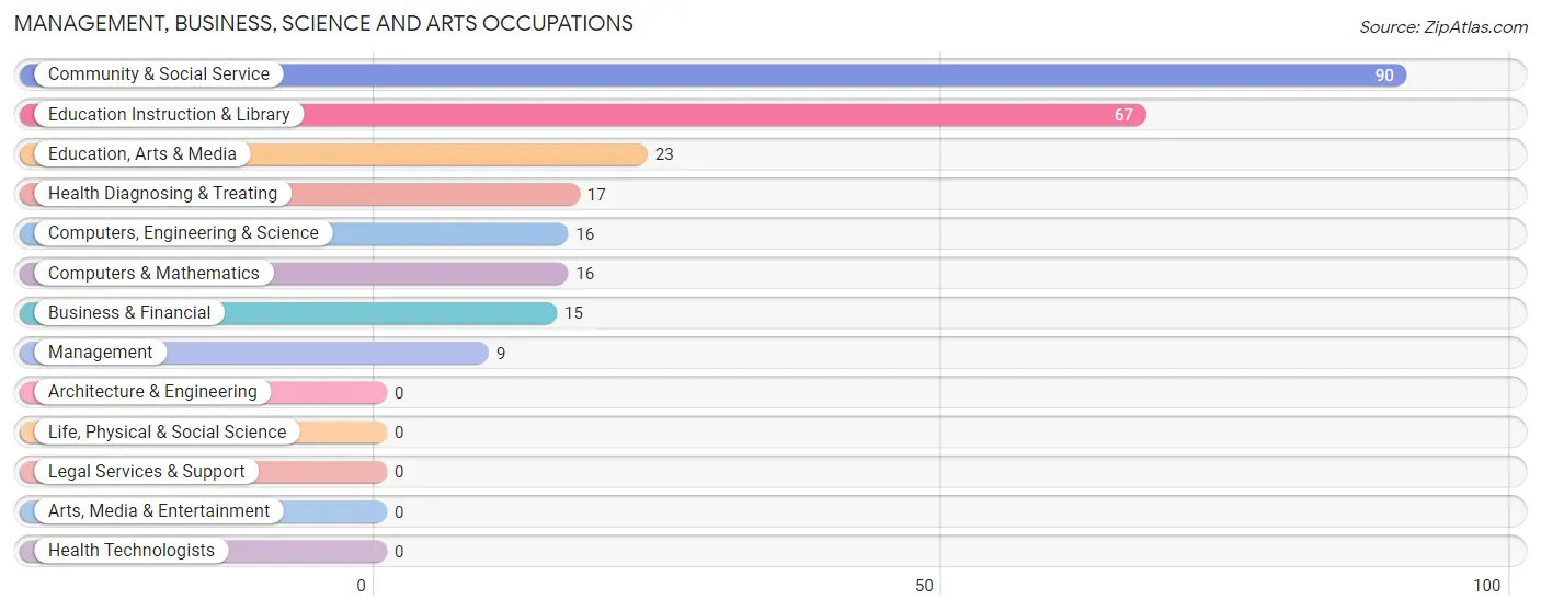 Management, Business, Science and Arts Occupations in Marueno