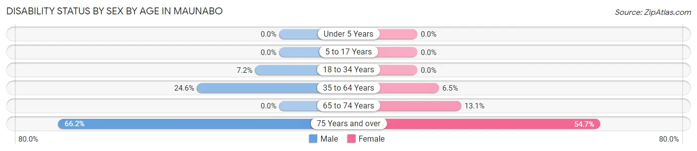 Disability Status by Sex by Age in Maunabo
