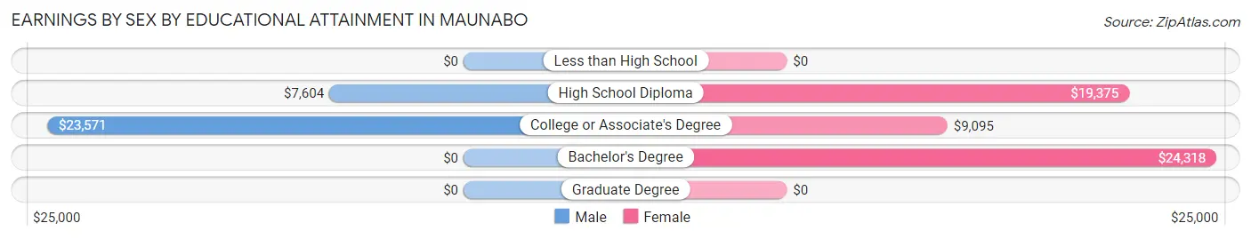 Earnings by Sex by Educational Attainment in Maunabo