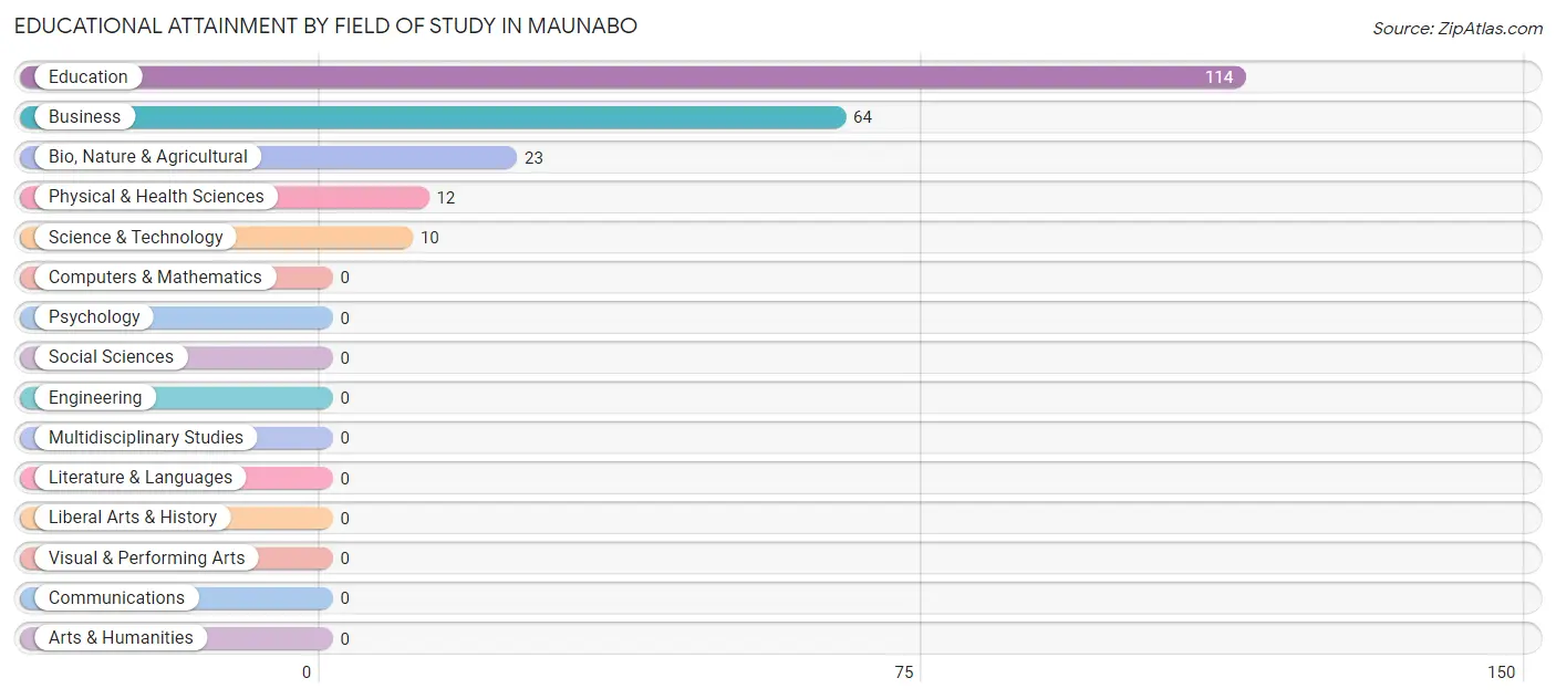 Educational Attainment by Field of Study in Maunabo