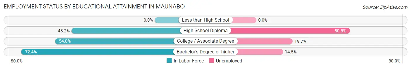 Employment Status by Educational Attainment in Maunabo
