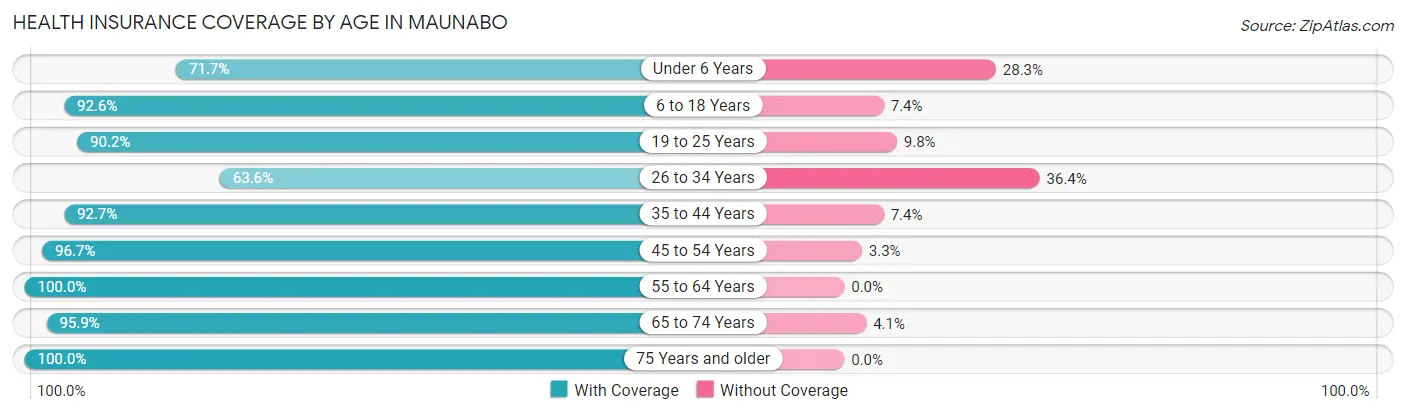 Health Insurance Coverage by Age in Maunabo