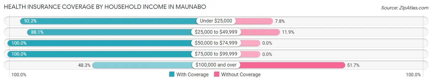 Health Insurance Coverage by Household Income in Maunabo