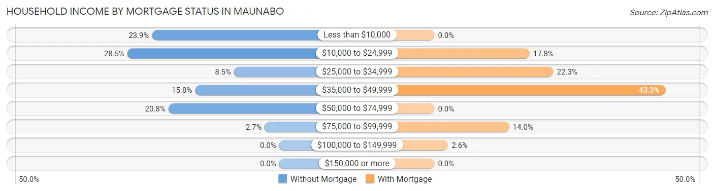 Household Income by Mortgage Status in Maunabo