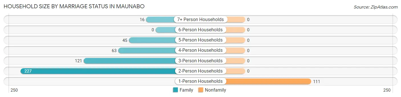 Household Size by Marriage Status in Maunabo