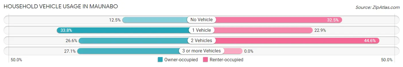 Household Vehicle Usage in Maunabo