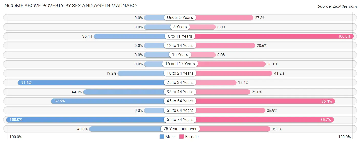 Income Above Poverty by Sex and Age in Maunabo