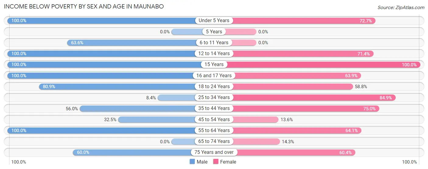 Income Below Poverty by Sex and Age in Maunabo