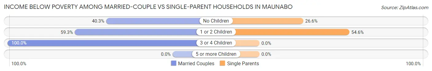 Income Below Poverty Among Married-Couple vs Single-Parent Households in Maunabo